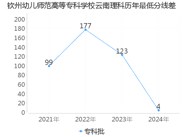 最低分数差