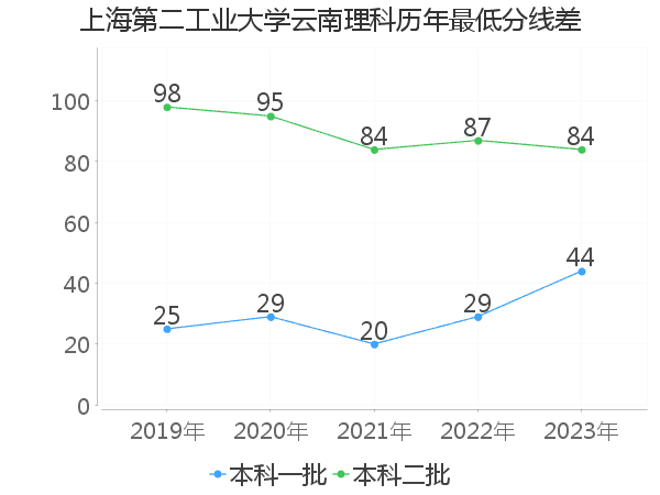 最低分数差