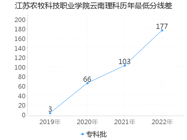 最低分数差