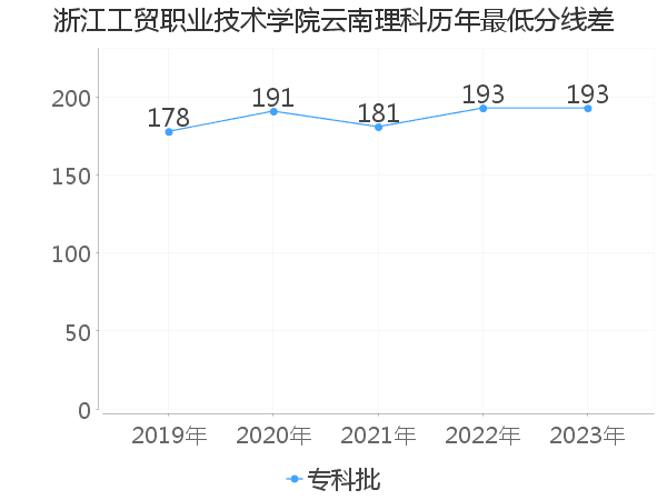 最低分数差