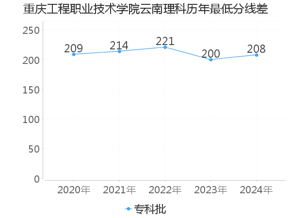 最低分数差
