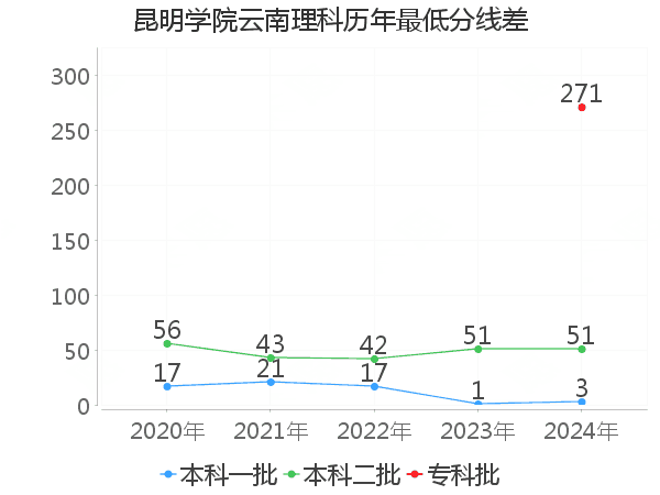 最低分数差