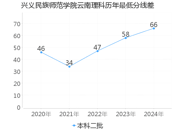 最低分数差