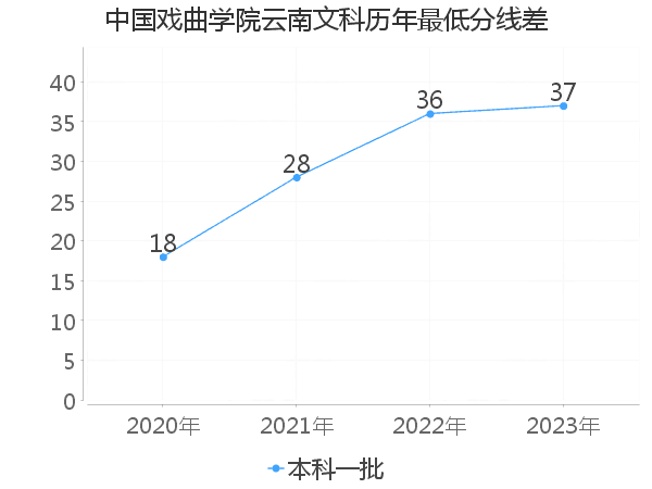 最低分数差