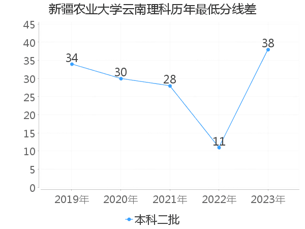 最低分数差