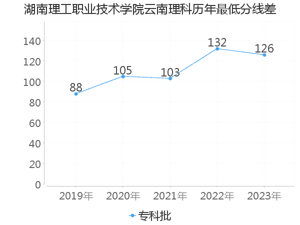 最低分数差