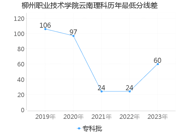 最低分数差