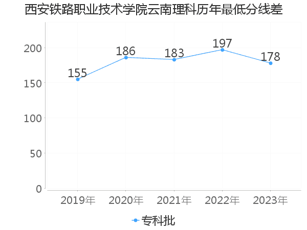 最低分数差