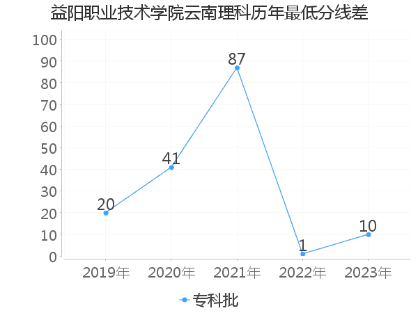 最低分数差