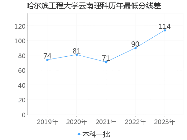 最低分数差