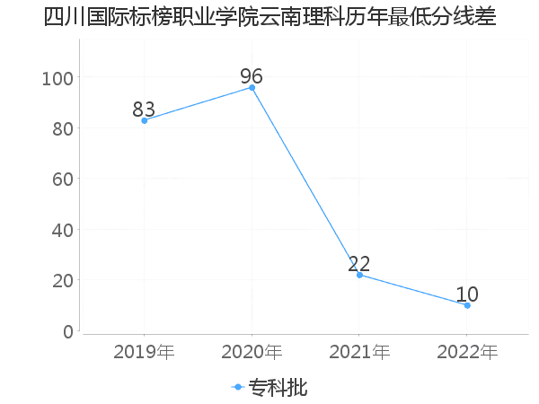 最低分数差