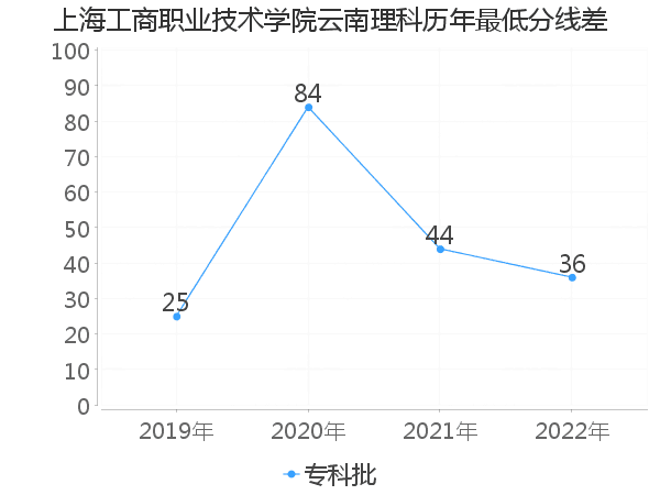 最低分数差