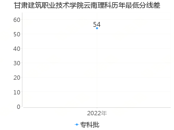 最低分数差