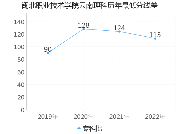 最低分数差