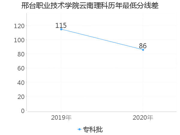 最低分数差