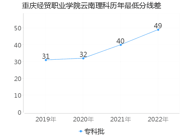 最低分数差