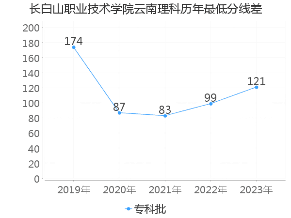 最低分数差