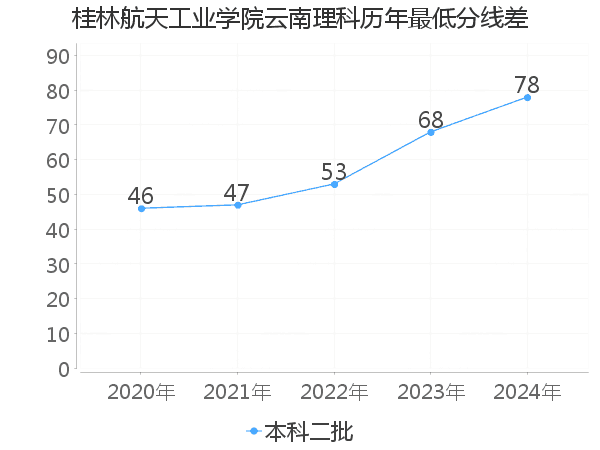 最低分数差