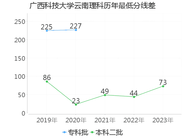 最低分数差