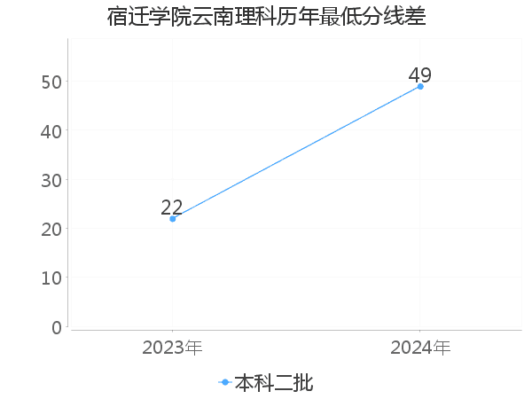 最低分数差