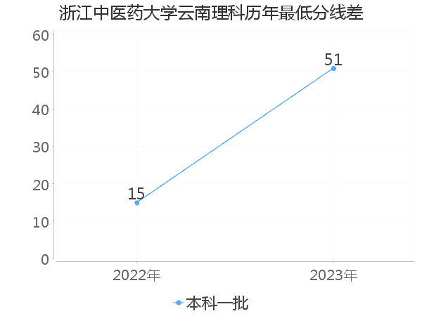 最低分数差