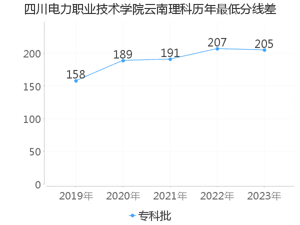 最低分数差