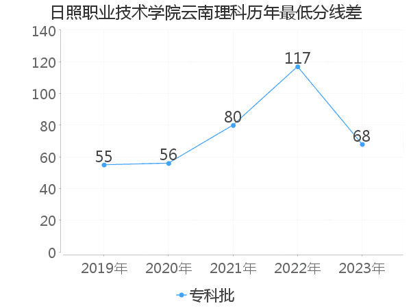 最低分数差