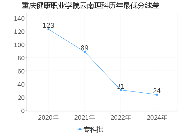 最低分数差