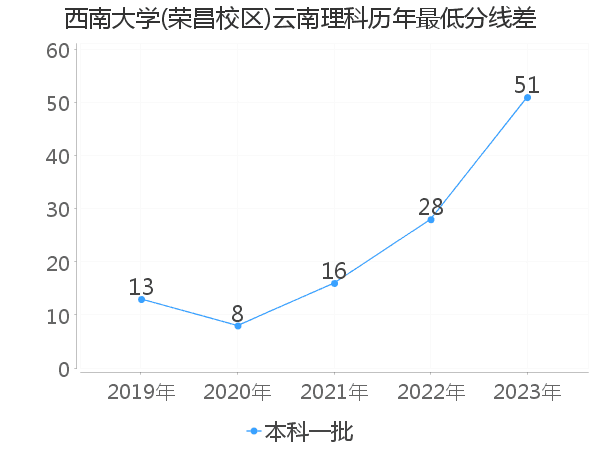 最低分数差