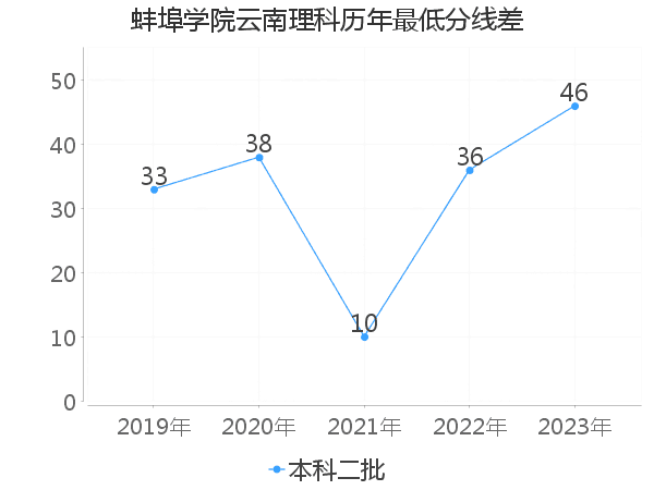 最低分数差