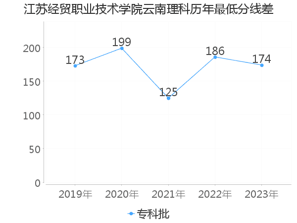 最低分数差