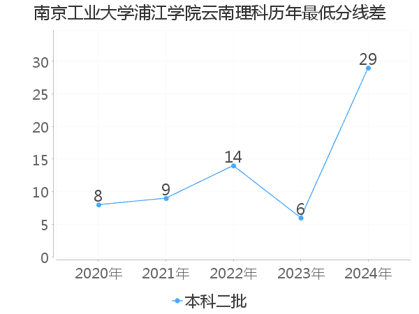 最低分数差