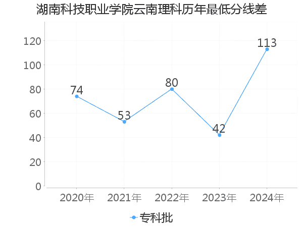 最低分数差