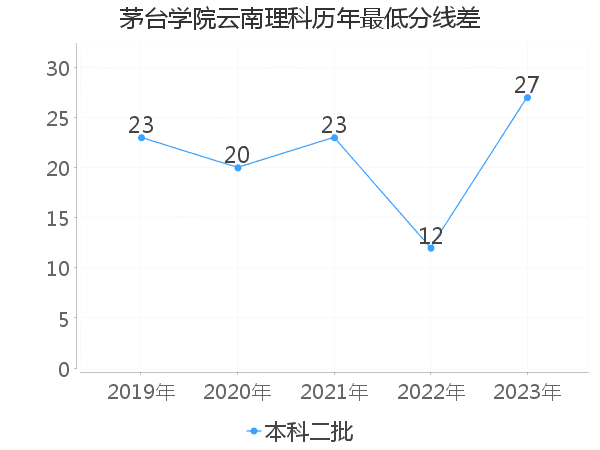 最低分数差