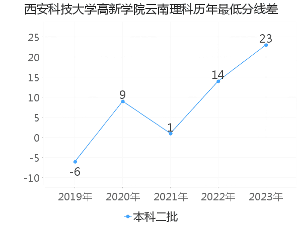 最低分数差