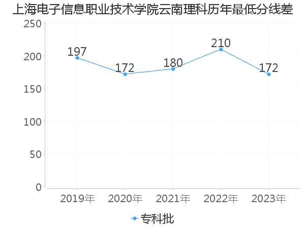 最低分数差