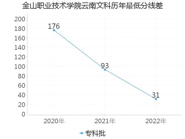 最低分数差