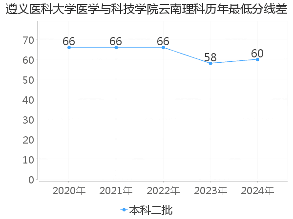 最低分数差