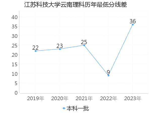 最低分数差