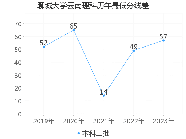 最低分数差