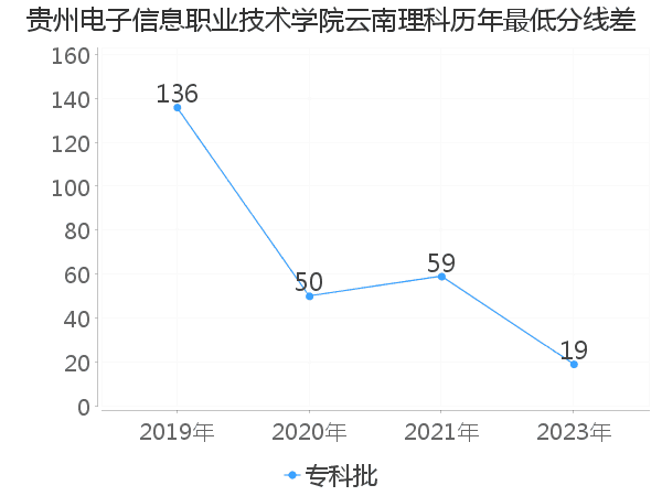 最低分数差