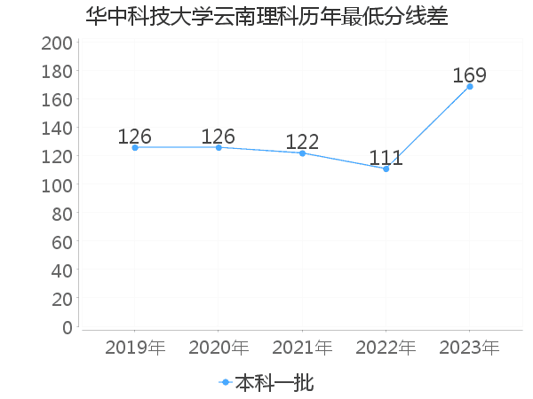 最低分数差