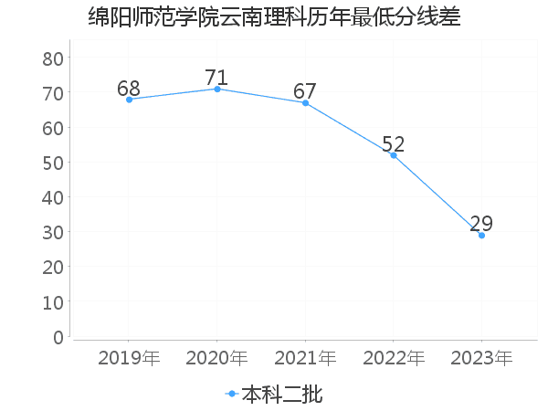 最低分数差