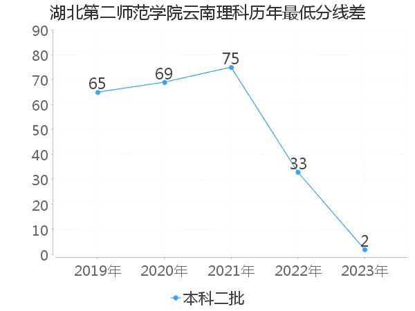 最低分数差