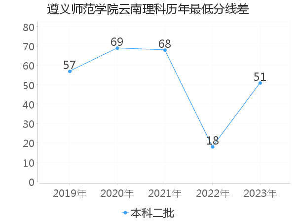 最低分数差