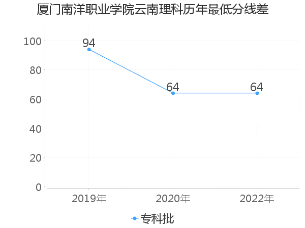 最低分数差