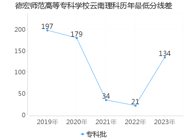 最低分数差