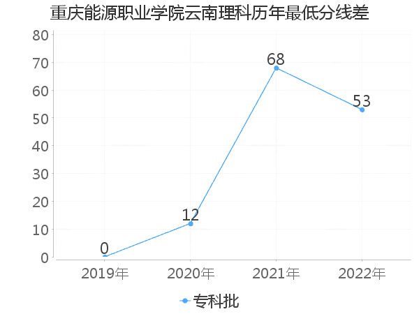 最低分数差