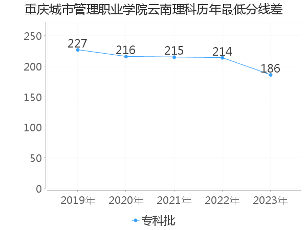 最低分数差