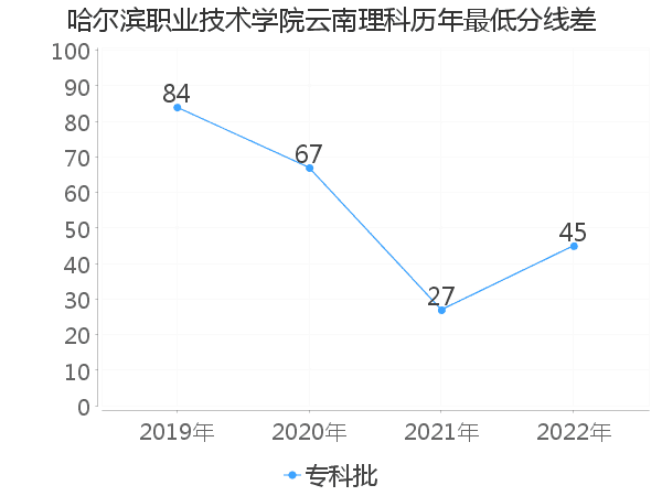 最低分数差